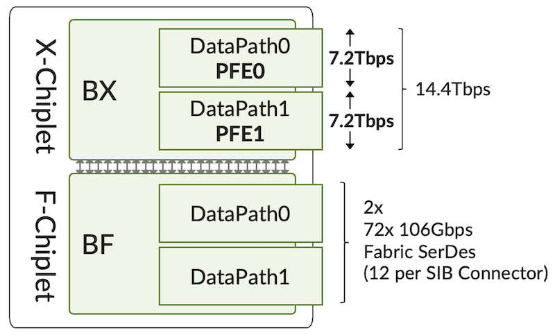 Express 5 BXF Chiplets and DataPaths