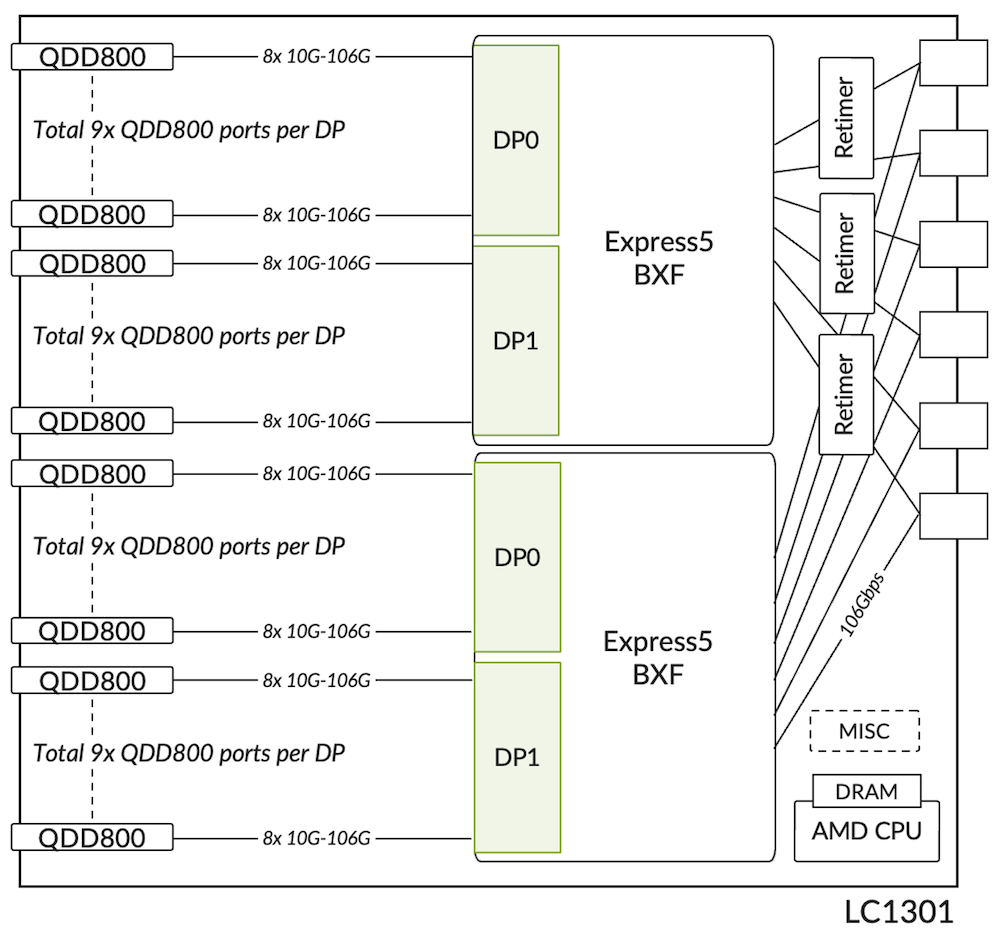 High-Level Block Diagram of an LC1301