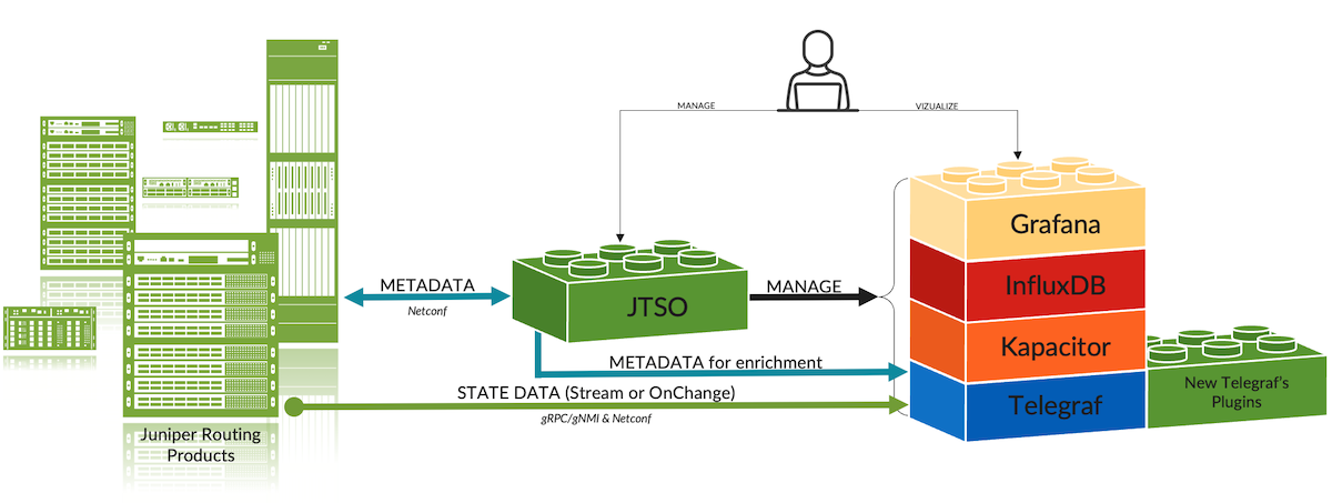 Containers of OpenJTS