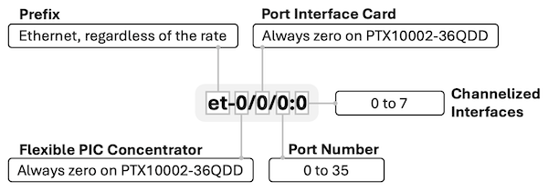 Port Naming Convention