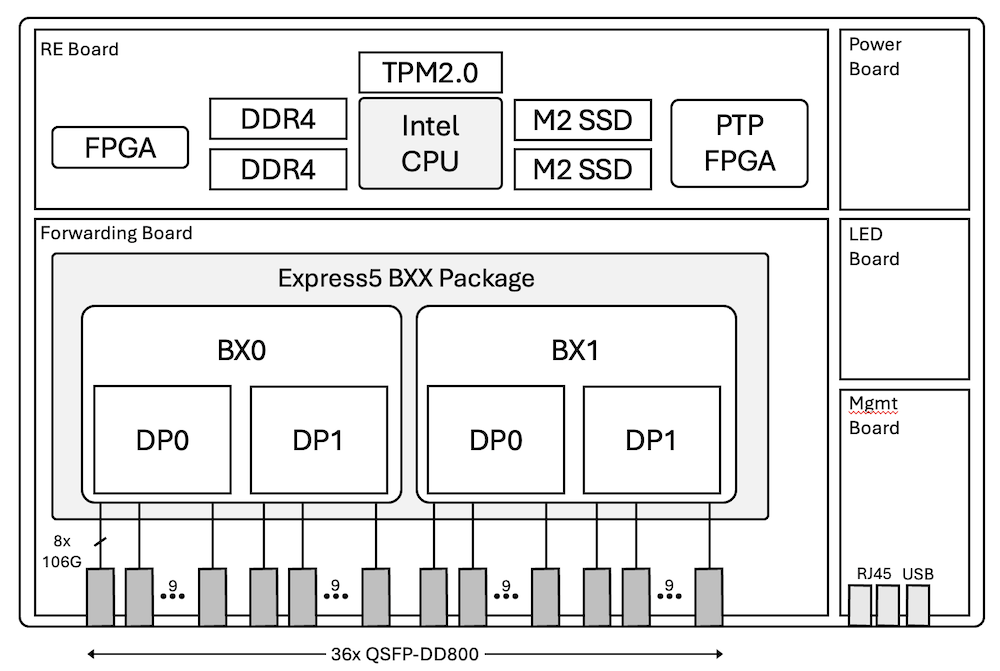 PTX10002-36QDD Block Diagram