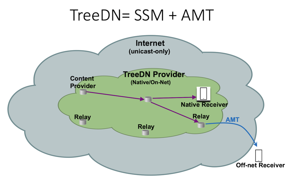 TreeDN Architecture