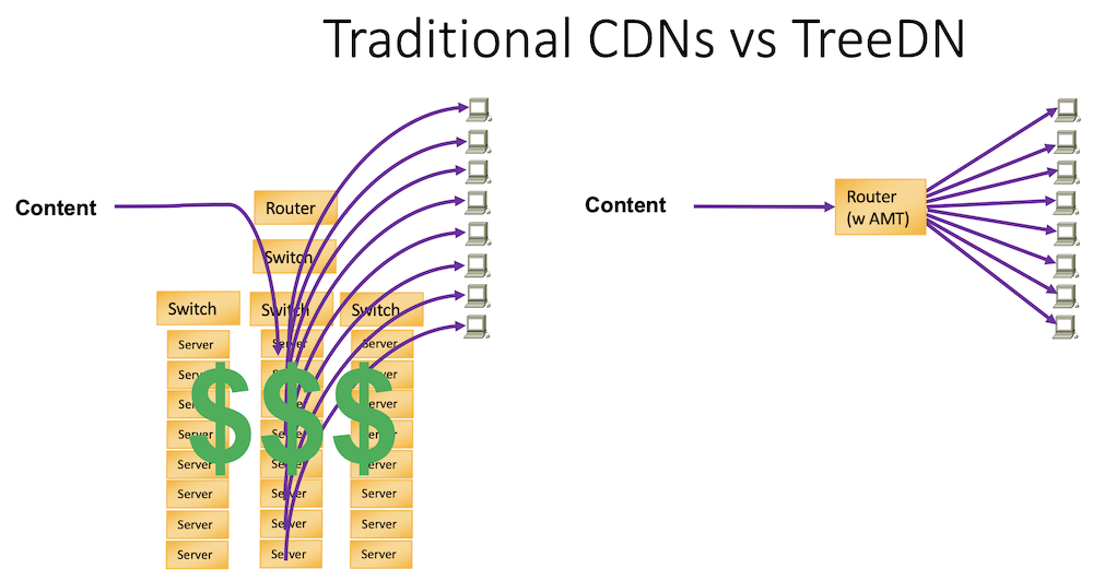 Traditional CDNs vs. TreeDN