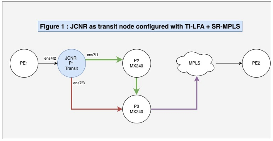 JCNR as transit node in SR-MPLS network topology