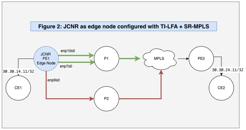 JCNR as an edge node in SR-MPLS network topology