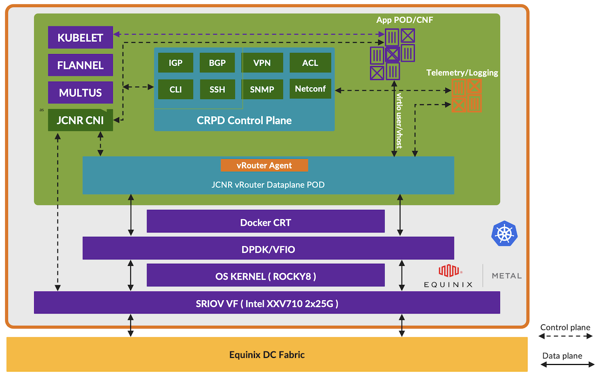 JCNR Equinix Architecture
