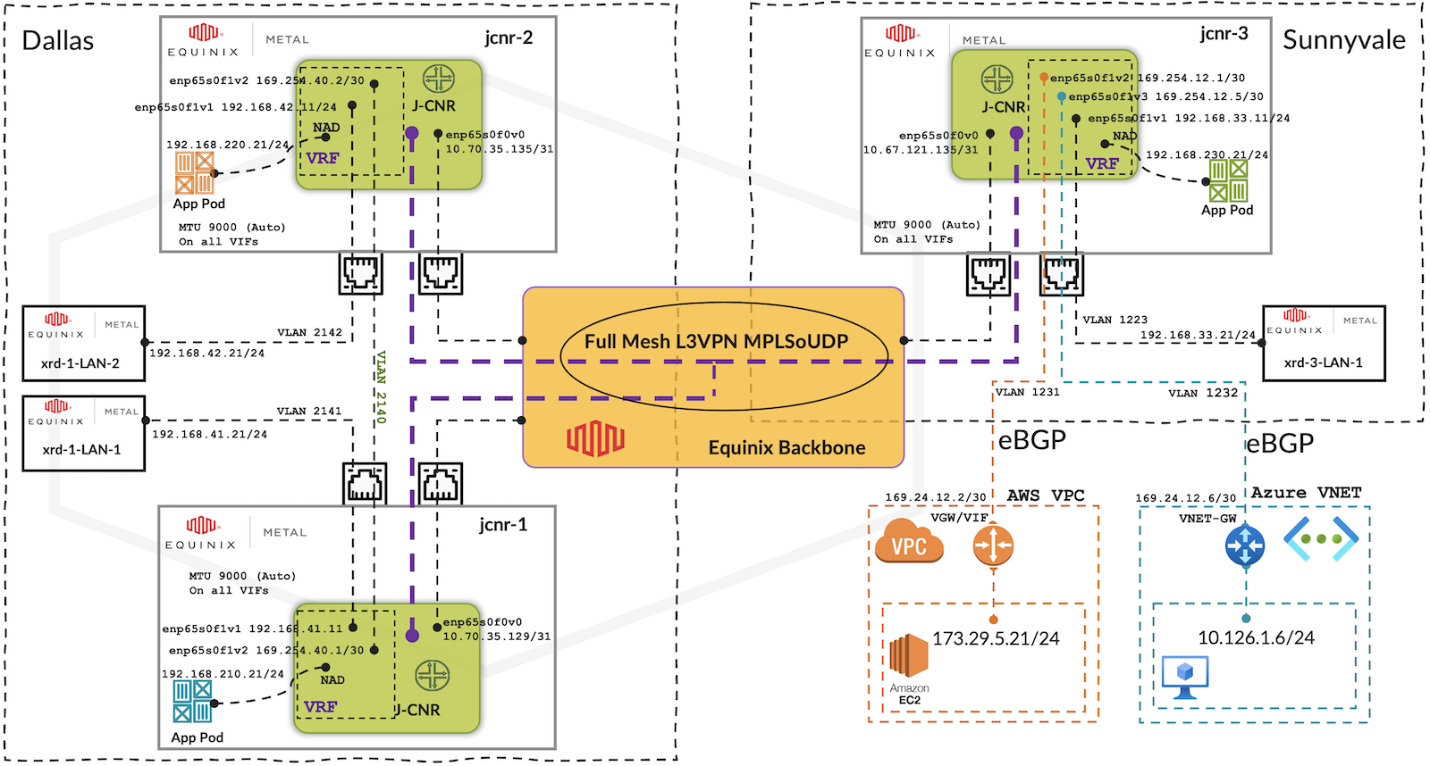 Solution topology and architecture