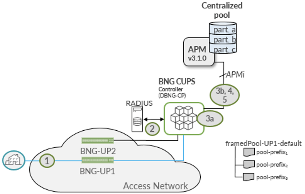 Juniper Centralized Address Pool Management in action
