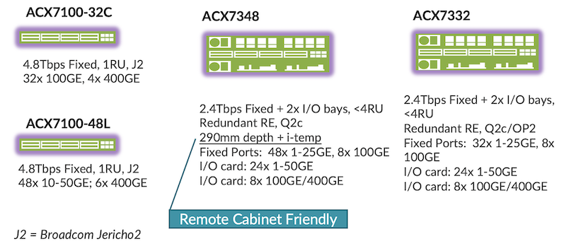 ACX Platform Families Supporting BNG User Planes