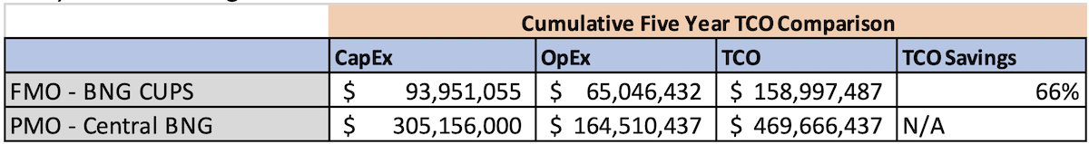 Five-Year Cumulative TCO Comparison of PMO and FMO
