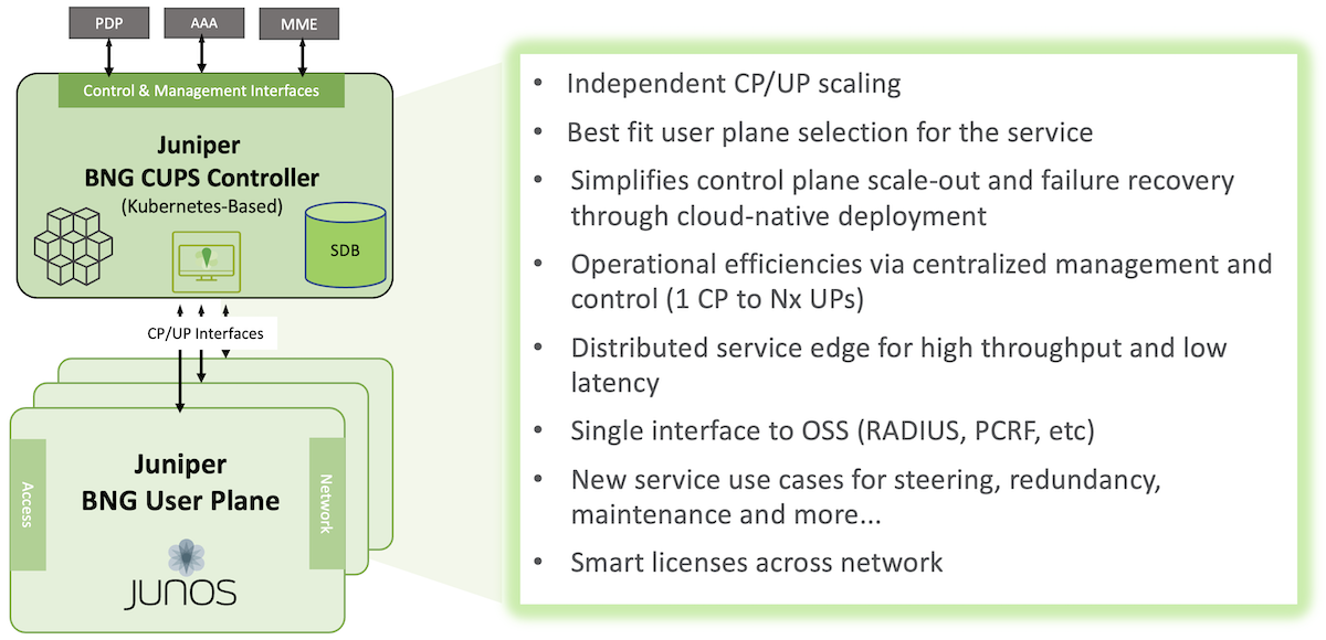 Juniper BNG CUPS Overview Architecture