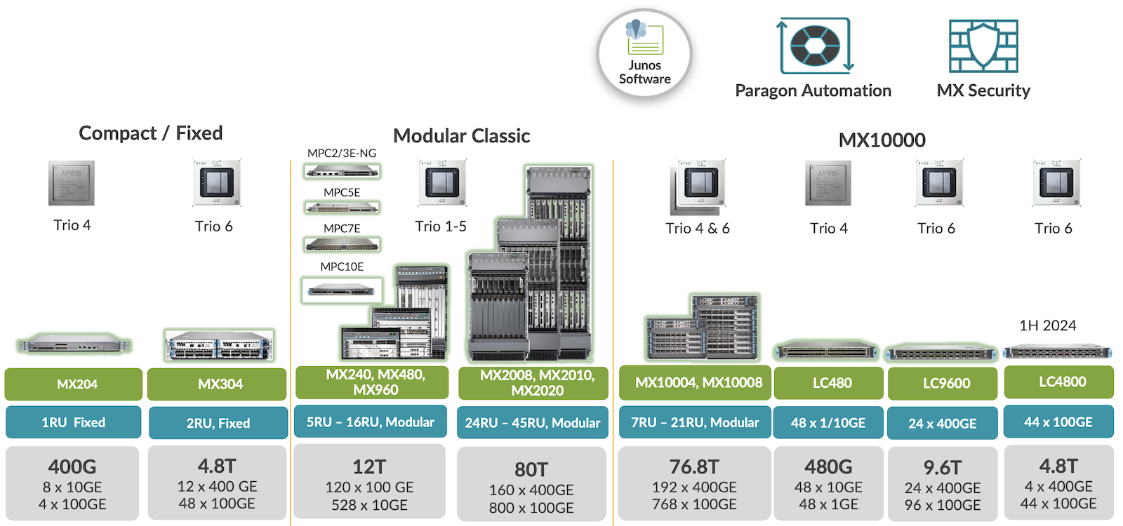 Juniper MX Platforms and Line Cards Supporting the BNG User Planes