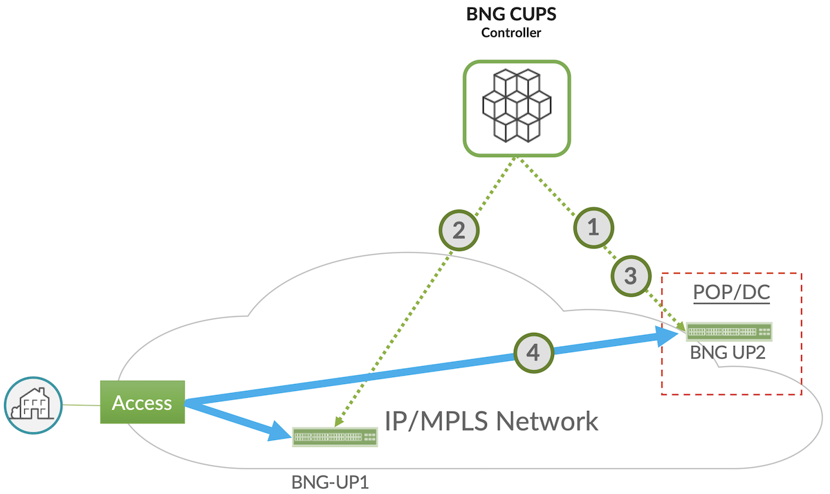 Juniper BNG CUPS hitless user plane maintenance in action