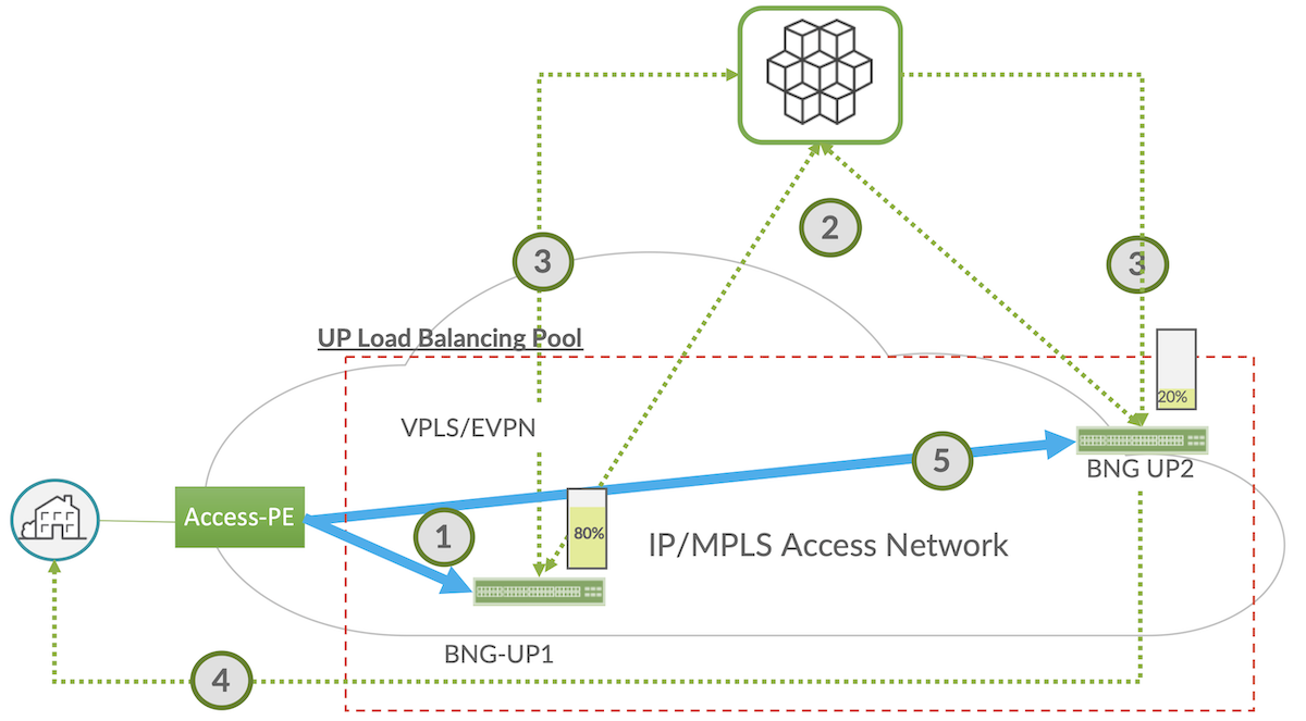 Juniper BNG CUPS subscriber load balancing