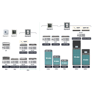 Juniper PTX Routers in Front-End Network