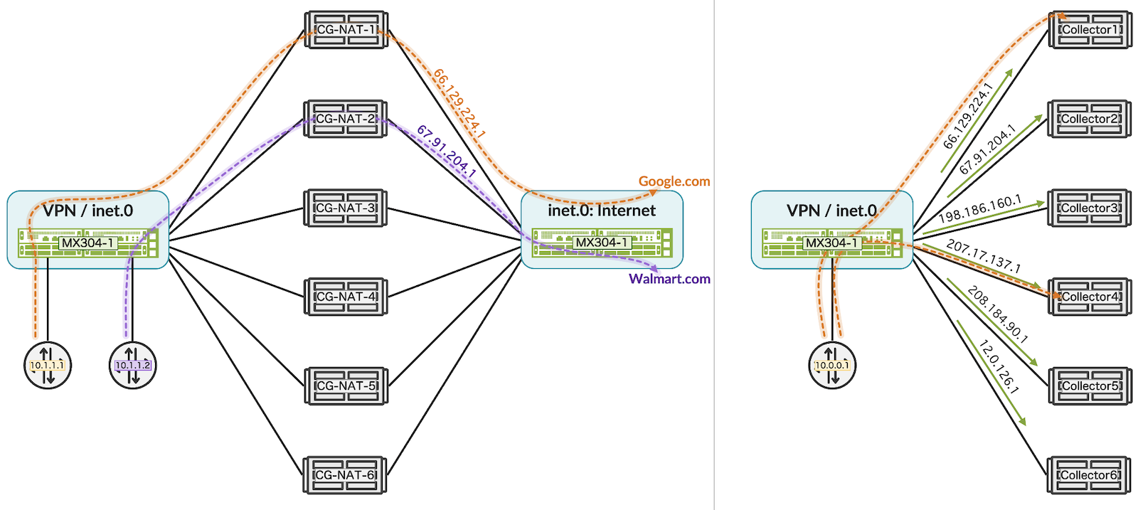 Illustration of symmetric load balancing