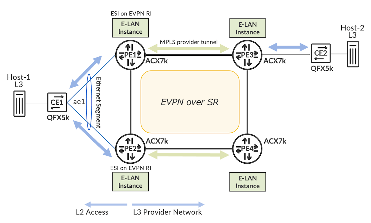 Typical EVPN Multi-Homing (MH) Direct ESI-LAG  Access
