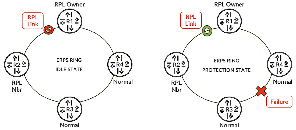 ERPS Normal Operation (Idle State) vs ERPS Signal Failure (Protection State) in Single-Ring Topology