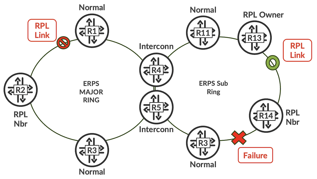 Failure condition in the Sub Ring