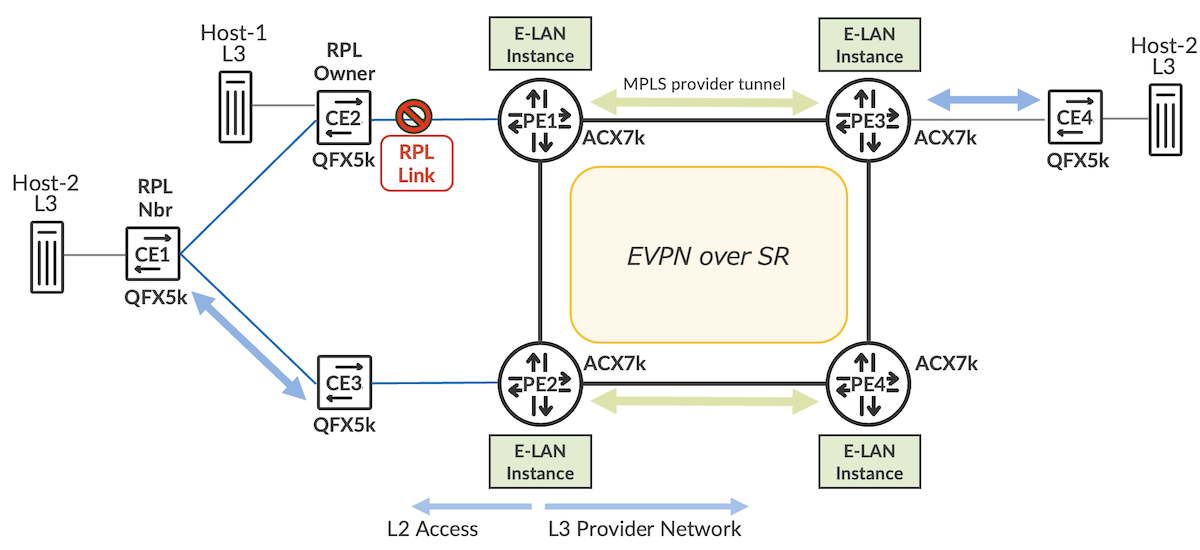ERPS Normal Operation (Idle Sate), Validation Topology