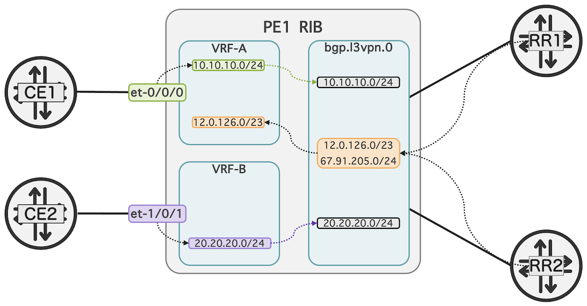 Illustration of default importing BGP route using vrf-target or vrf-import