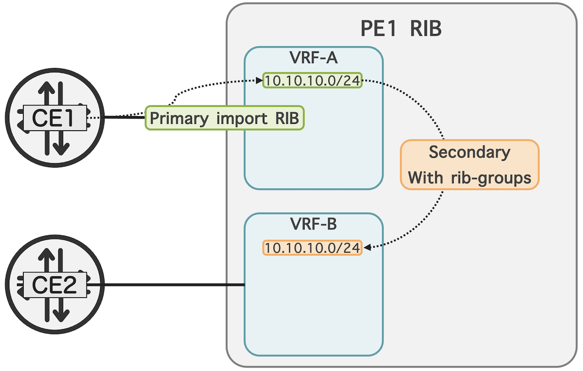 Illustration of rib-groups importing BGP route from VRF-A to VRF-B