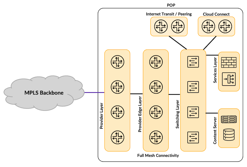 High-Level Architecture of WAN POP