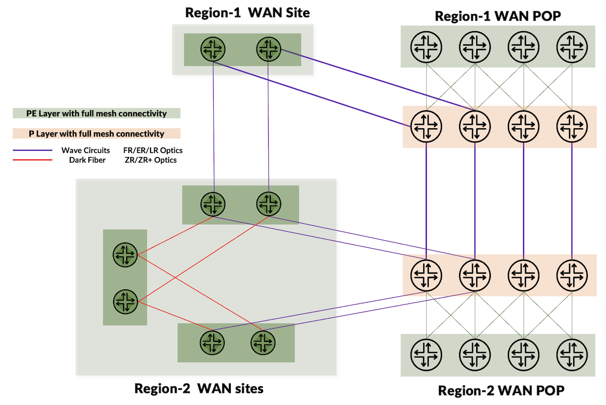 Diagram 3:  WAN POP Regional and Cross-Regional Connectivity