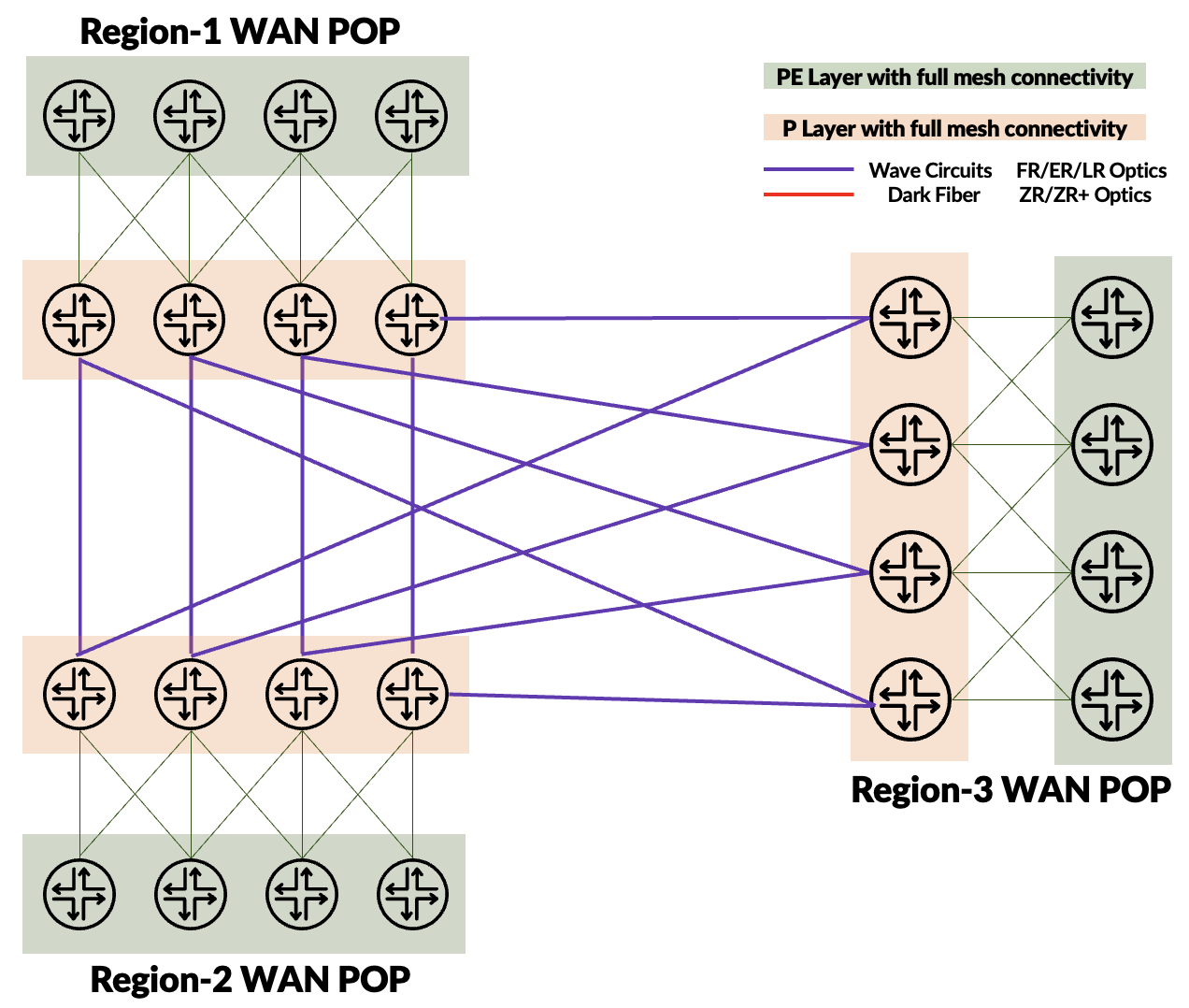 WAN POP Cross-Regional Connectivity