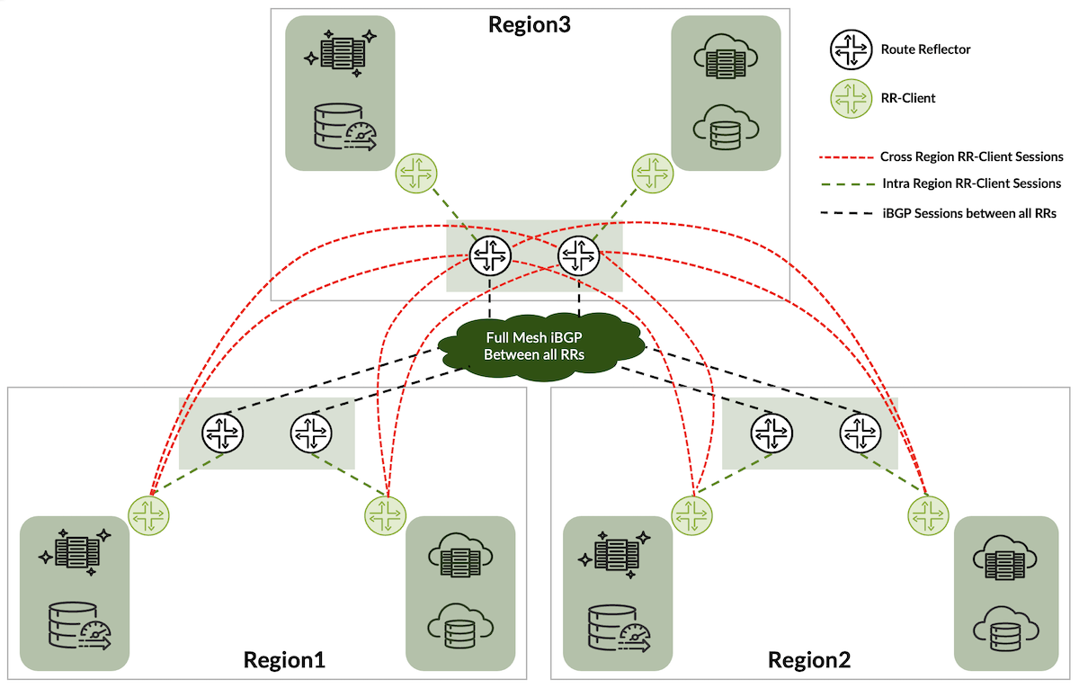 Route Reflector Strategic Design - (Logical Connectivity)