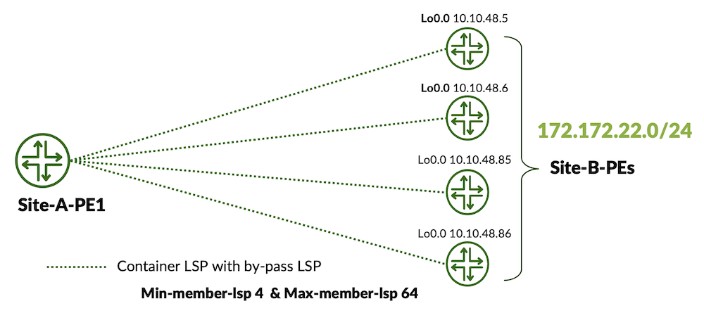 Base Topology to Depicts Next Hop Scaling