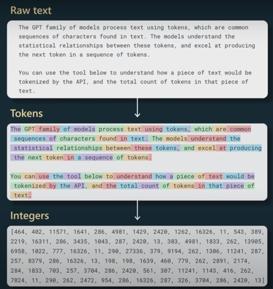Tokenization of a paragraph