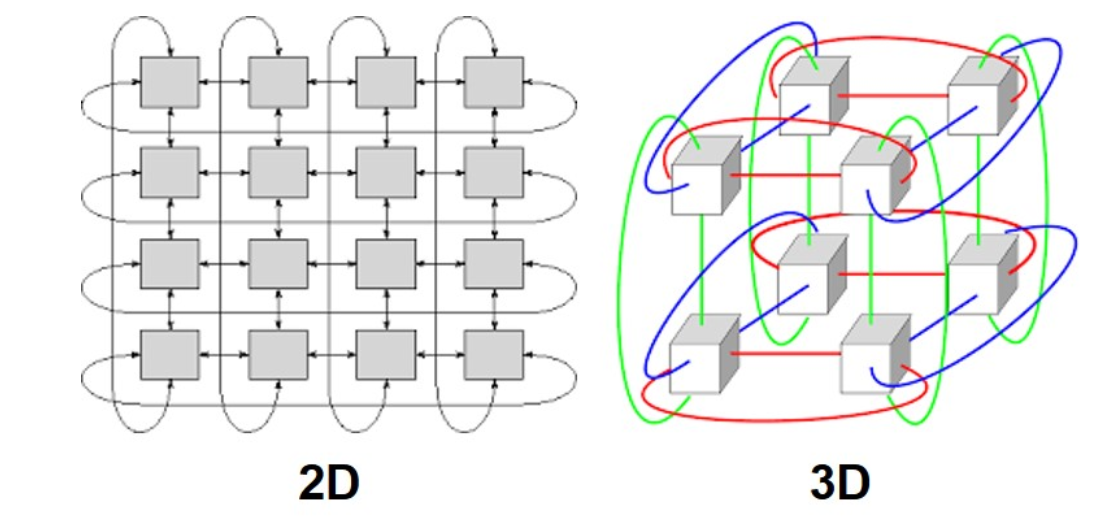 2D/3D Toroidal Networks