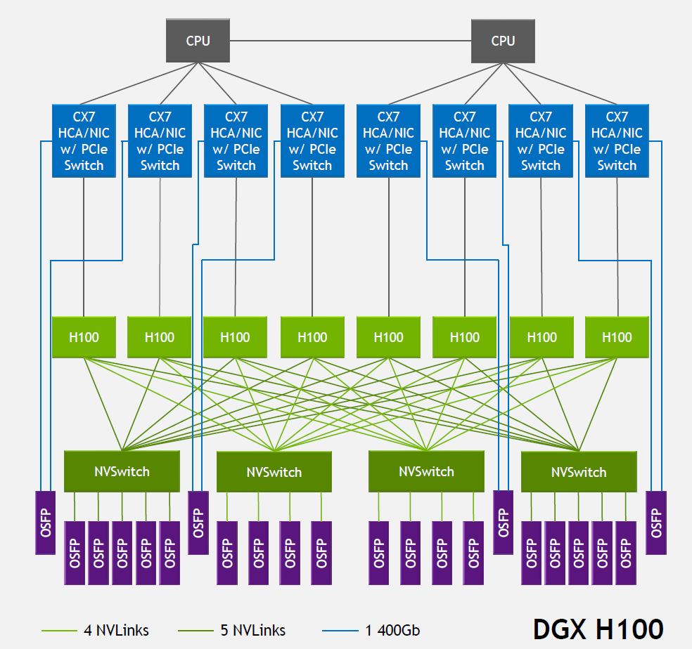GPU server (node) with 8 GPUs.