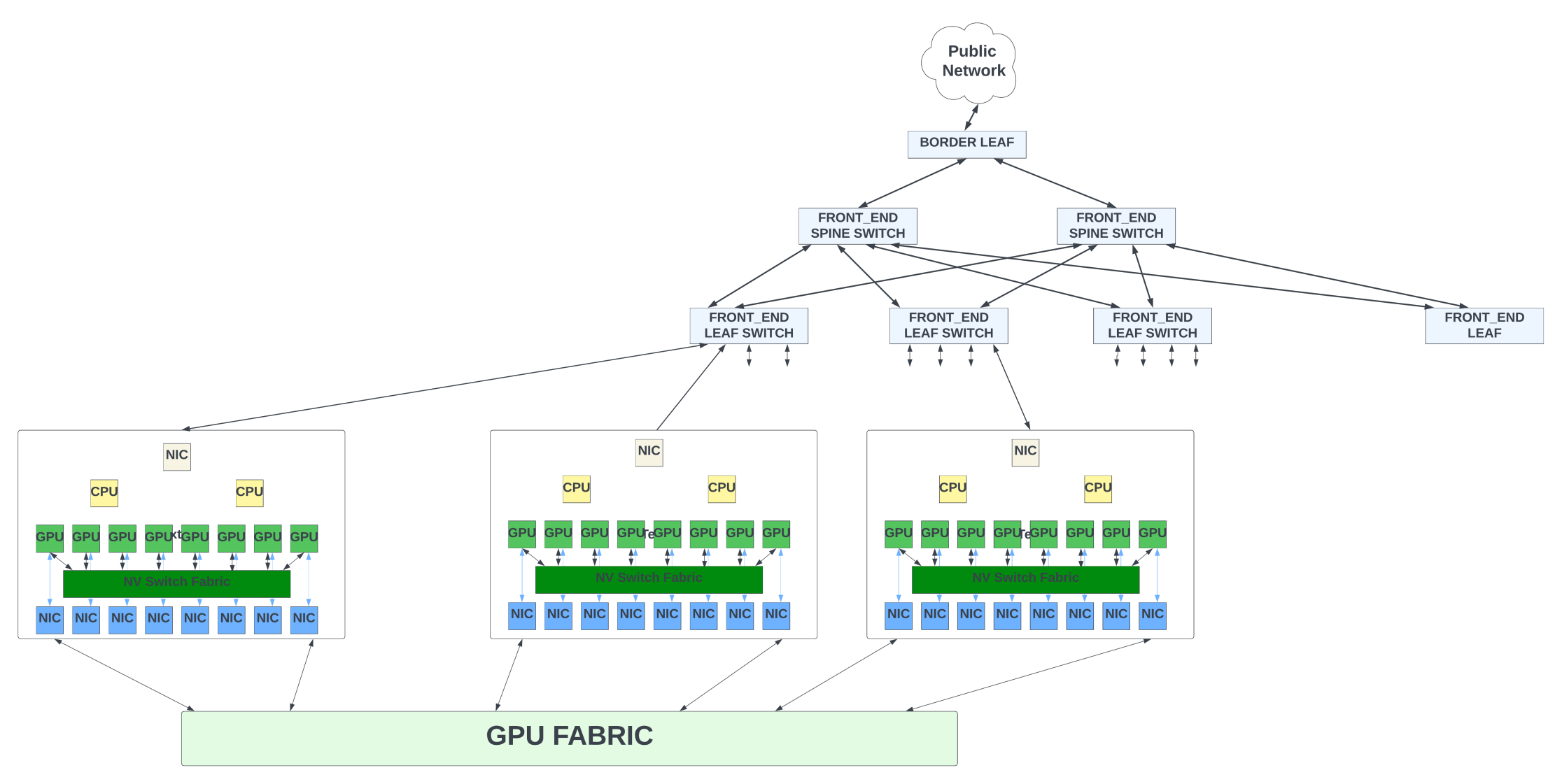 Conceptual diagram illustrating the GPU servers and the GPU fabric in a data center network.