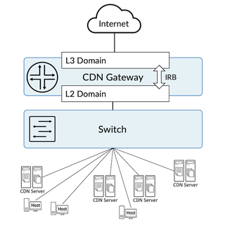 Layer 3 Solution for CDN Gateway