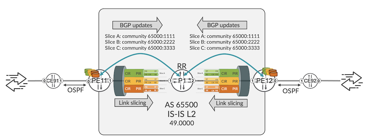 Link Slicing p2 Topology