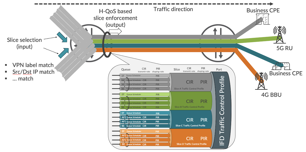 Link Slicing with slice-aware H-QoS