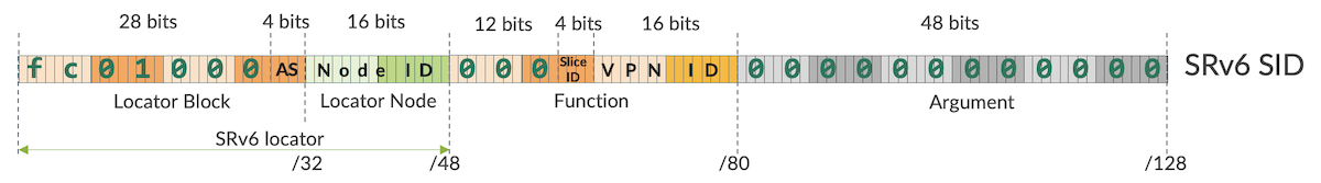SRv6 SID Allocation Scheme