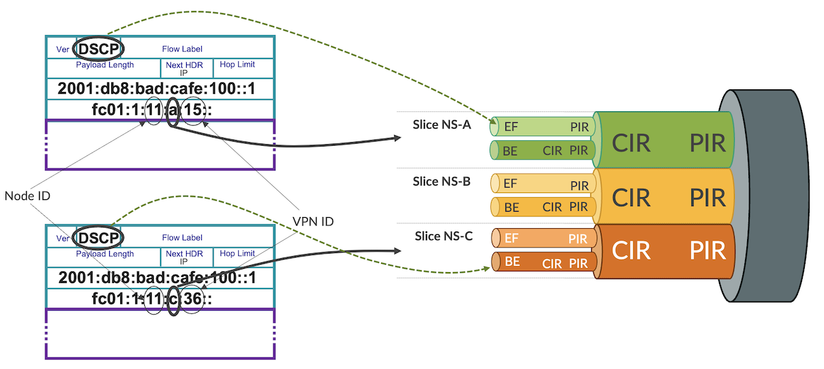 Traffic assignment to slices -- SRv6