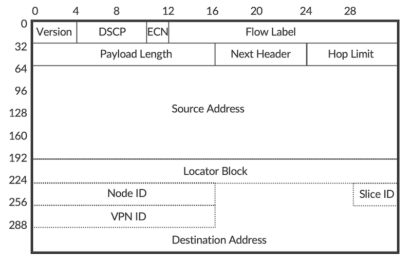 IPv6 header