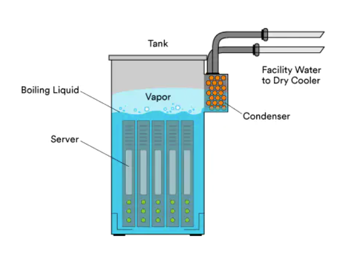 Two-phase immersion cooling concept