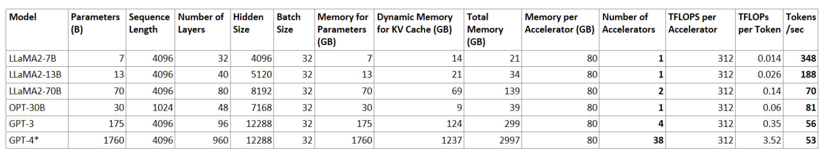 Memory requirements with 50% compression of model and dynamic allocation of KV cache
