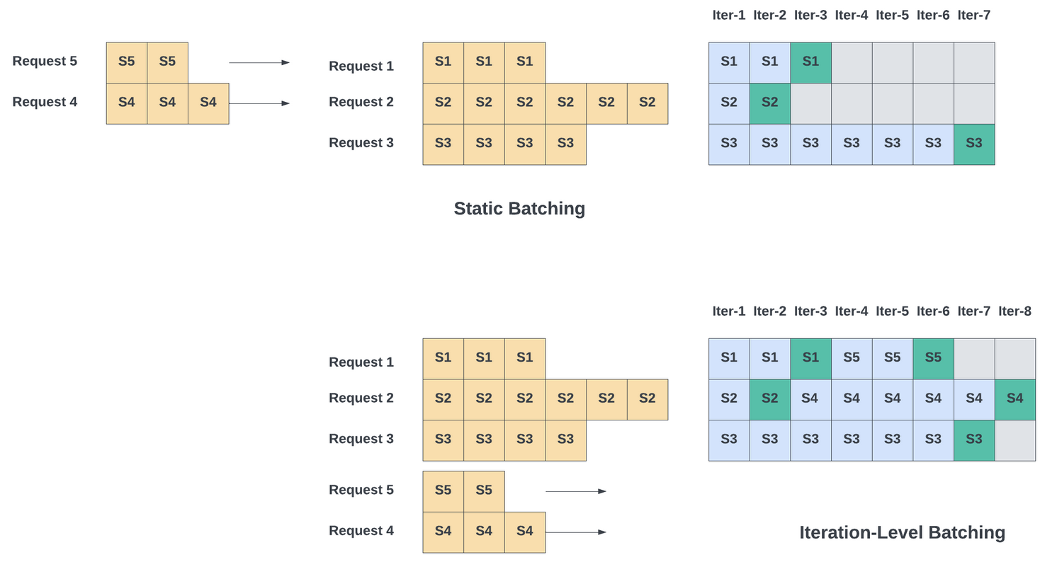 Simplified Illustration of static versus Iteration-level batching