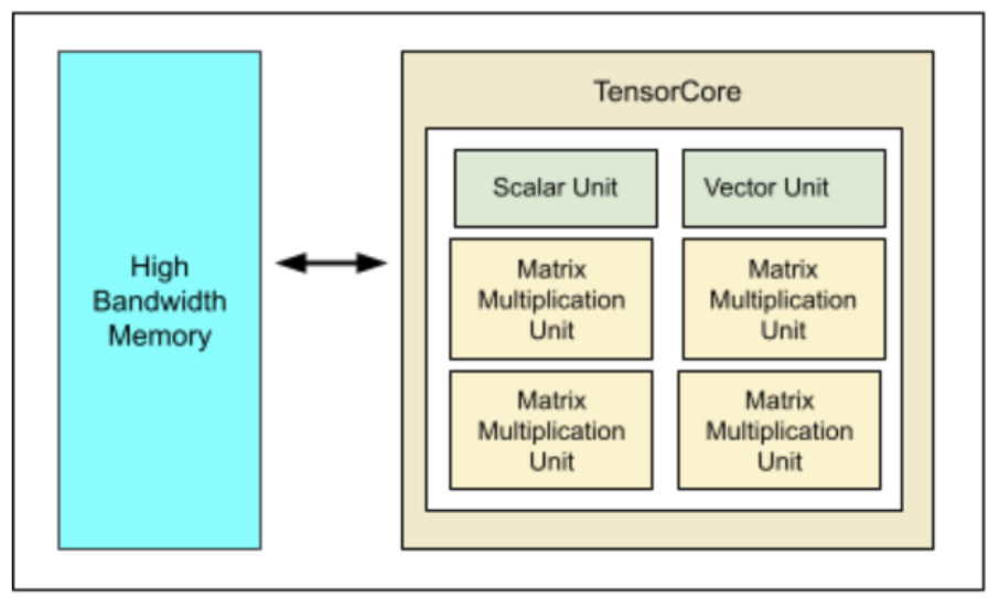 Google's TPUv5e is optimized for inference workloads.