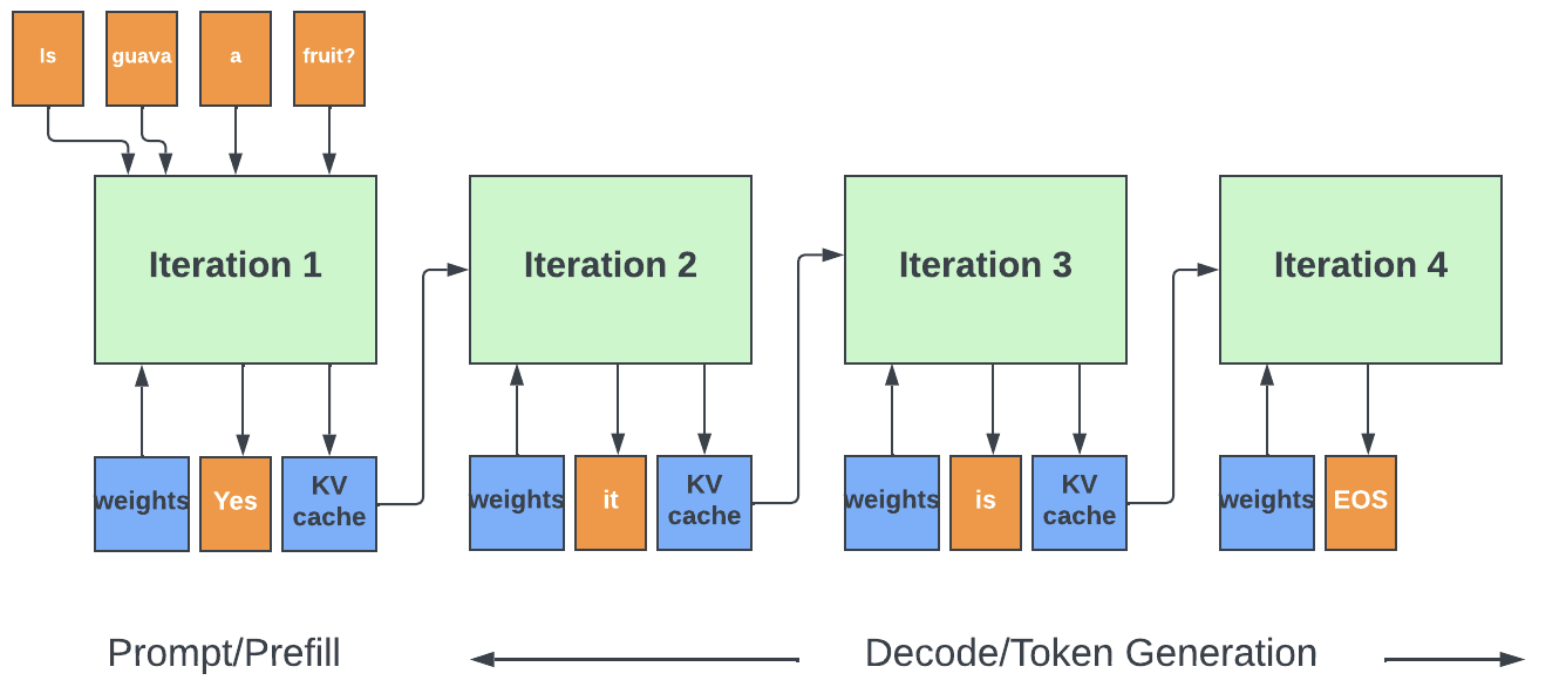 An illustration of LLM inference for generating the output sequence