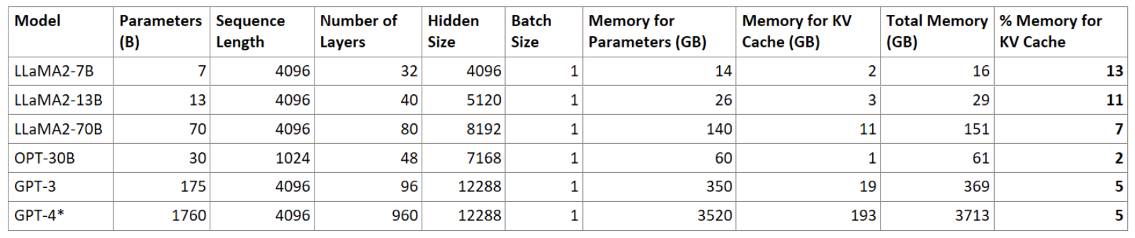 Memory Requirements for Inference grow linearly with batch sizes with static allocation of KV cache