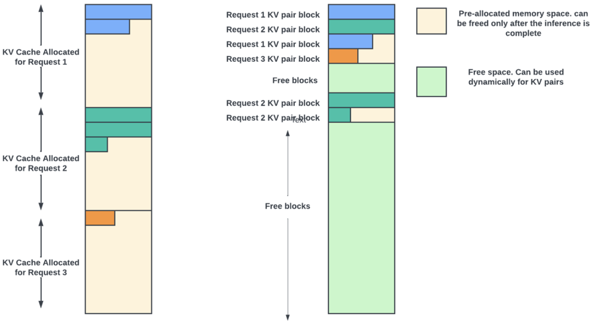 Simple illustration for dynamic allocation of memory blocks for KV cache.