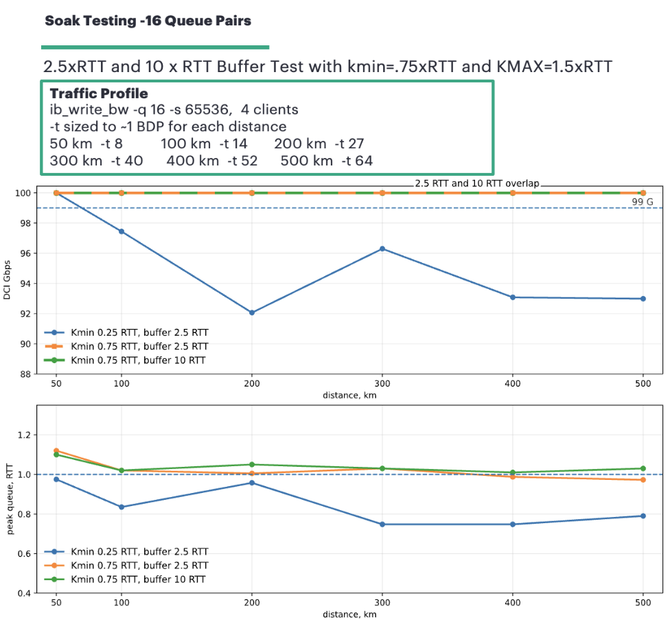 Soak Testing - 16 Queue Pairs