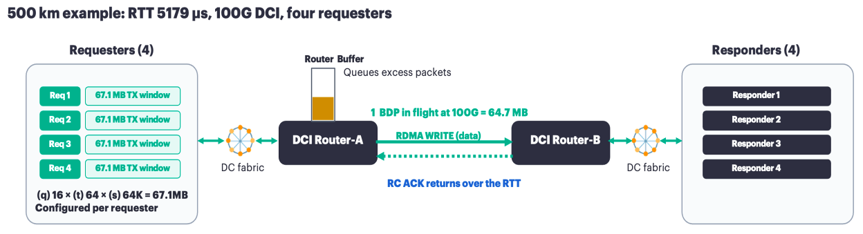 Buffer Sizing Considerations